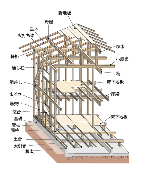 地震に強い家 耐震性能 耐震等級 レオハウス橿原展示場 お役立ち情報