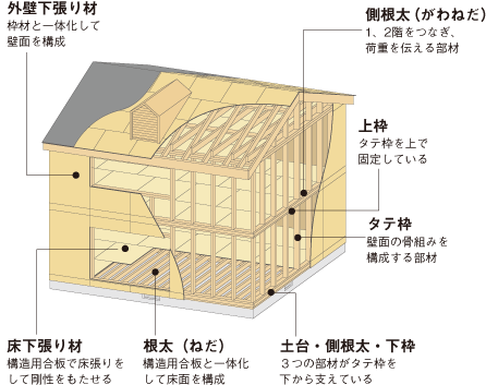 地震に強い家 耐震性能 耐震等級 レオハウス橿原展示場 お役立ち情報