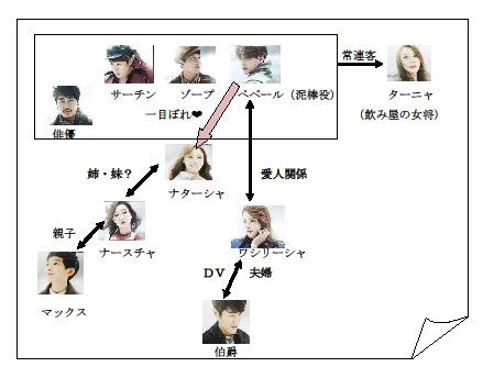 それでも僕らは生きている どん底 韓国ミュージカル Lhasa ﾗｻ のちょっとアジア かなりミーハー