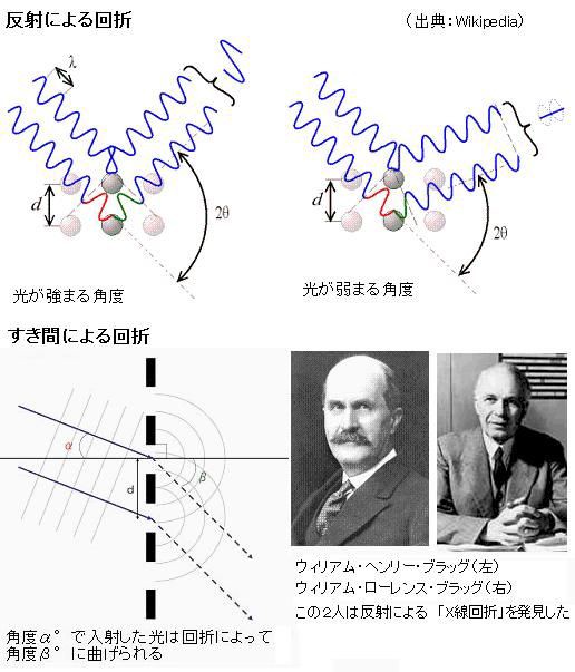 ウィリアム ローレンス ブラッグ　結晶学概論 結晶学概論 (1978年) | W.L.ブラッグ, 永宮 健夫, 細谷 資明 |本