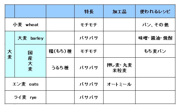 大麦 スーパー大麦 オーツ麦 もち麦 小麦の違い オートミールの種類とは はへほ