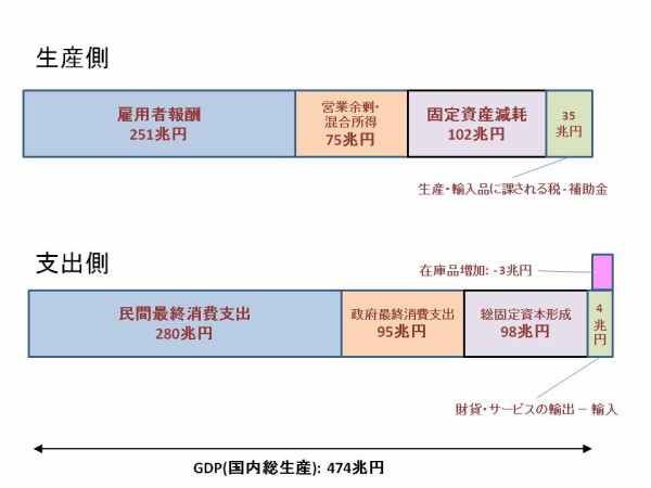 国民総支出