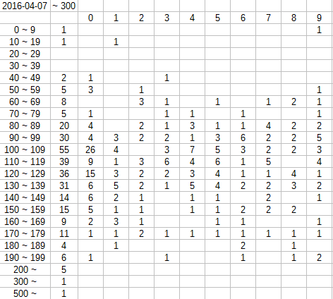 ダークソウル3 騎士名簿上位300人のsl分布 Sl90 140帯が多い模様 ダークソウルまとめ速報