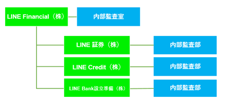 Lineのなかみ 内部監査室の仕事を紹介します Line Hr Blog