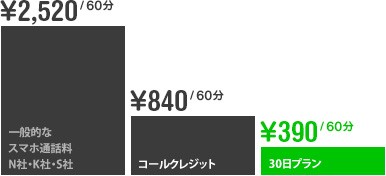 スマホ料金 超節約術 固定電話やお店にもかけられる Line電話 と話題の 格安sim で 月々1000円台のスマートフォン運用 Line 公式ブログ