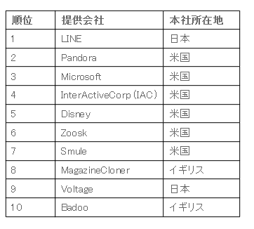 Line 2年連続で売上ランキング世界1位を獲得 Line Play Lineマンガ などもtop 10入り Line公式ブログ