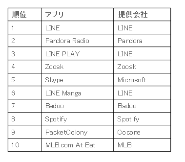 Line 2年連続で売上ランキング世界1位を獲得 Line Play Lineマンガ などもtop 10入り Line公式ブログ