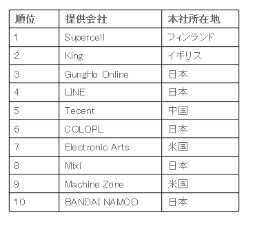 Line 2年連続で売上ランキング世界1位を獲得 Line Play Lineマンガ などもtop 10入り Line公式ブログ