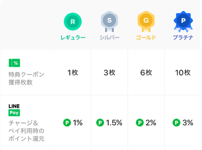 Lineポイントクラブ Line Payのお得な特典をご紹介 Line Pay 公式ブログ