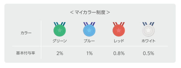 line pay バッジカラー