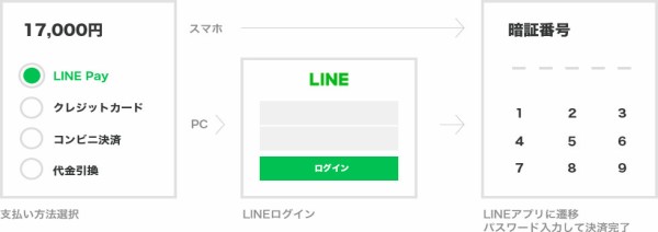 line pay コレクション オンライン決済 ラグ