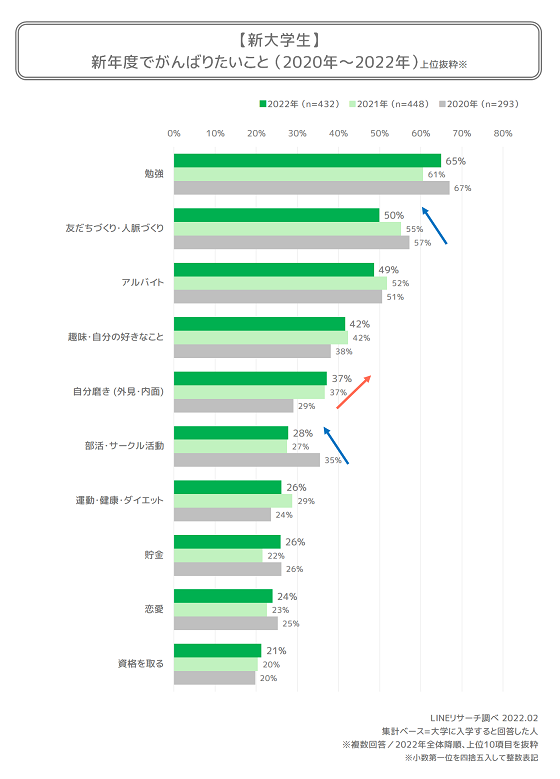新大学生が新年度に向けて がんばりたいこと 準備していることは Lineリサーチ調査レポート リサーチノート Powered By Line