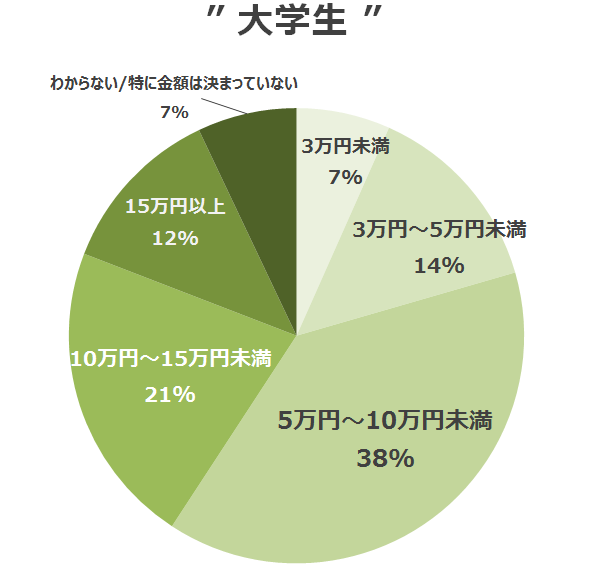 17年夏のアルバイト徹底調査 人気の夏バイトは Lineリサーチ調査レポート リサーチノート Powered By Line
