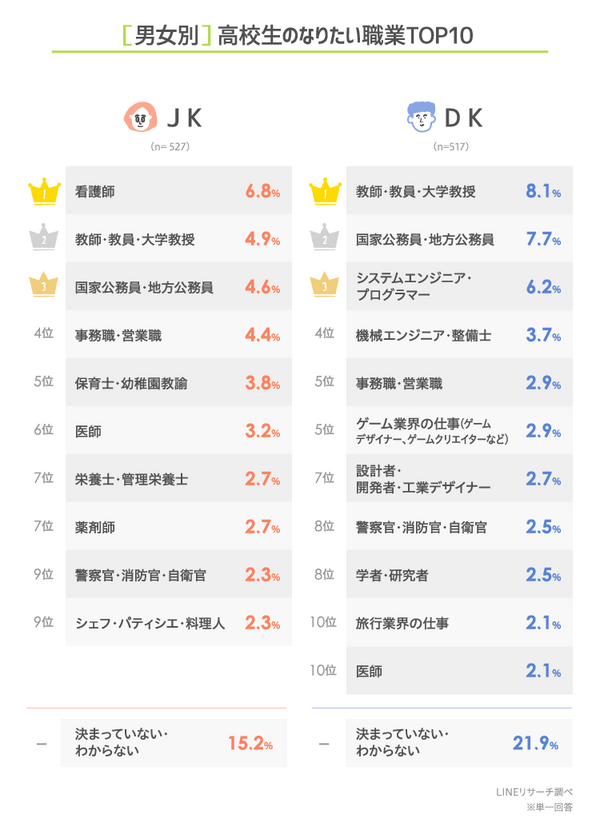 21年実施 高校生のなりたい職業ランキング Lineリサーチ調査レポート リサーチノート Powered By Line