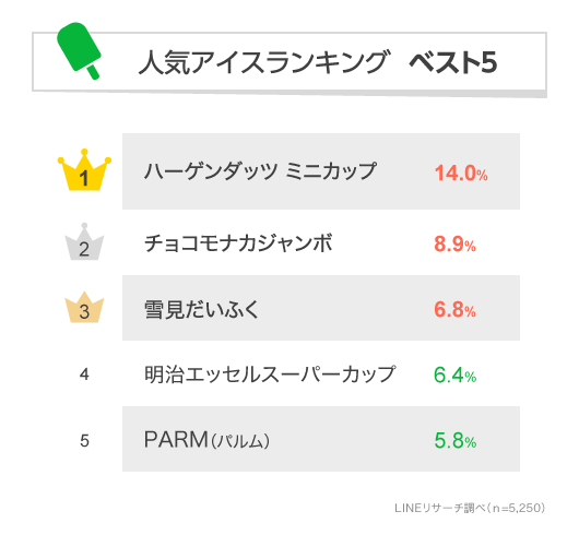 人気no 1に輝いたアイスは 年人気アイスランキング Lineリサーチ調査レポート リサーチノート Powered By Line
