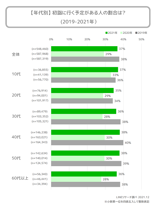 全国約55万人に聞いた 年末年始の過ごし方 来年に期待すること 21年 Lineリサーチ調査レポート リサーチノート Powered By Line