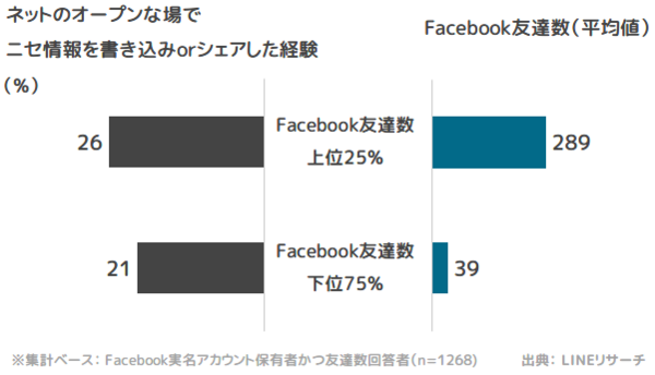 フェイクニュースに関する調査 17年7月実施 第1回 リサーチノート Powered By Line Lineリサーチ運営の調査メディア