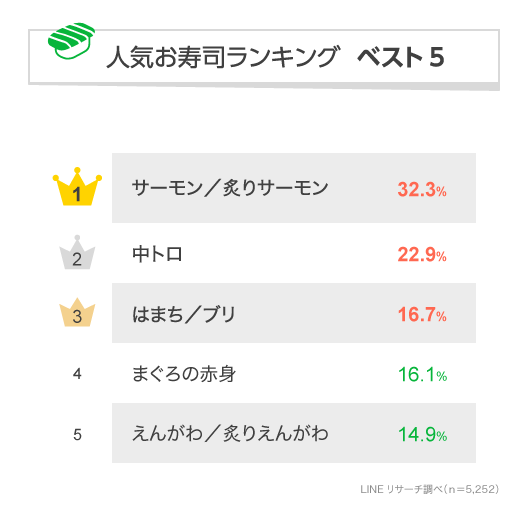 人気のお寿司ランキング 人気no 1のネタはどれ Lineリサーチ調査レポート リサーチノート Powered By Line