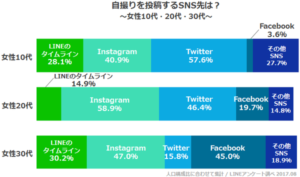 自撮り 可愛いポーズランキング 1位は男女ともに 虫歯ポーズ Lineリサーチ調査レポート リサーチノート Powered By Line