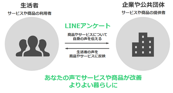 Lineアンケートについて Lineリサーチ調査レポート リサーチノート Powered By Line Lineアンケートについて Lineリサーチ調査レポート リサーチノート Powered By Line