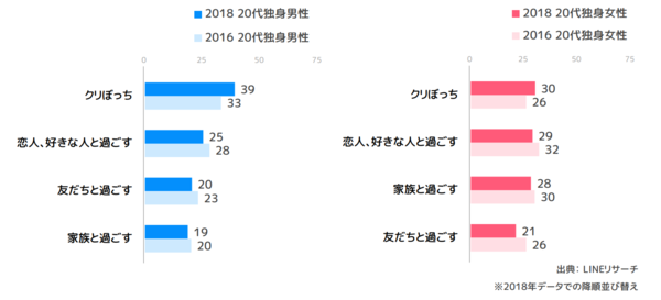 クリスマス調査 18年11月下旬実施 Lineリサーチ調査レポート リサーチノート Powered By Line