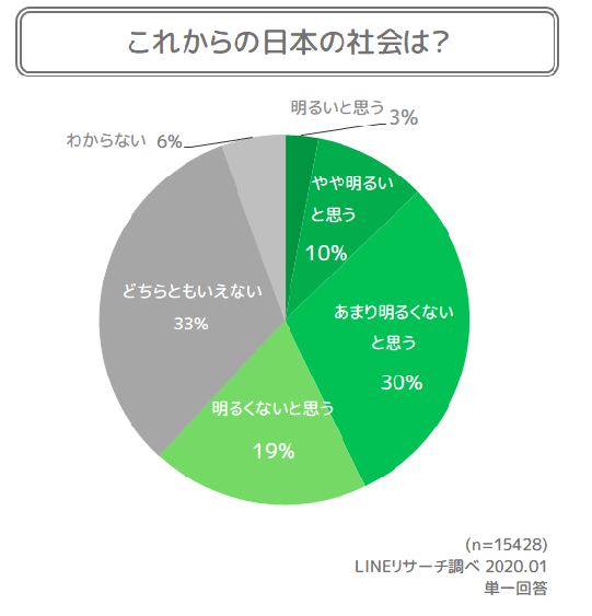 新成人約人に調査 成人としての抱負 なりたい職業など Lineリサーチ調査レポート リサーチノート Powered By Line