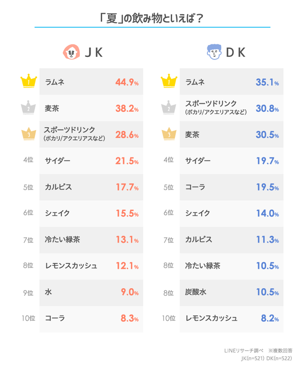 夏に聴きたい曲は1位は 青と夏 高校生の 夏といえば を調査 Lineリサーチ調査レポート リサーチノート Powered By Line