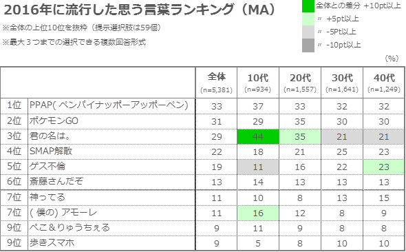 年末年始に関する調査 17年1月実施 Lineリサーチ調査レポート リサーチノート Powered By Line
