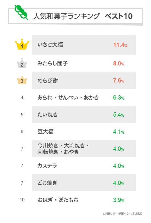 みんなが好きな和菓子ランキング Lineリサーチ調査レポート リサーチノート Powered By Line