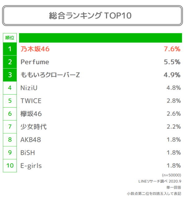 最新 女性アイドルグループ総合ランキング 全国57万人が選ぶ頂点は乃木坂46が連覇なるか リサーチノート Powered By Line Lineリサーチ運営の調査メディア