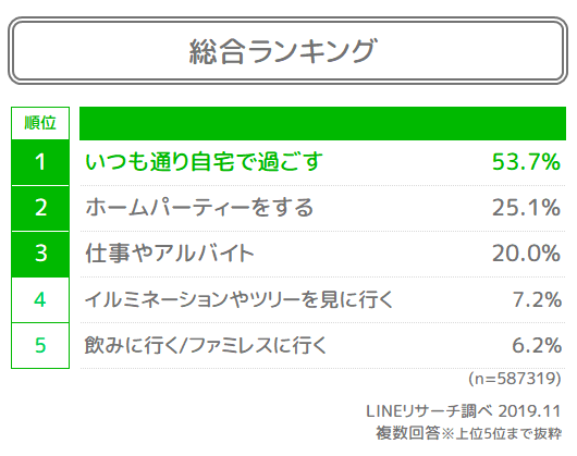 おうちクリスマス が定番に クリスマス調査 2019年 Lineリサーチ調査レポート リサーチノート Powered By Line
