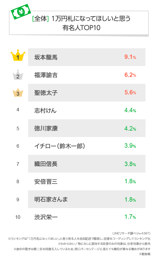 1万円札になってほしいと思う有名人は Lineリサーチ調査レポート リサーチノート Powered By Line