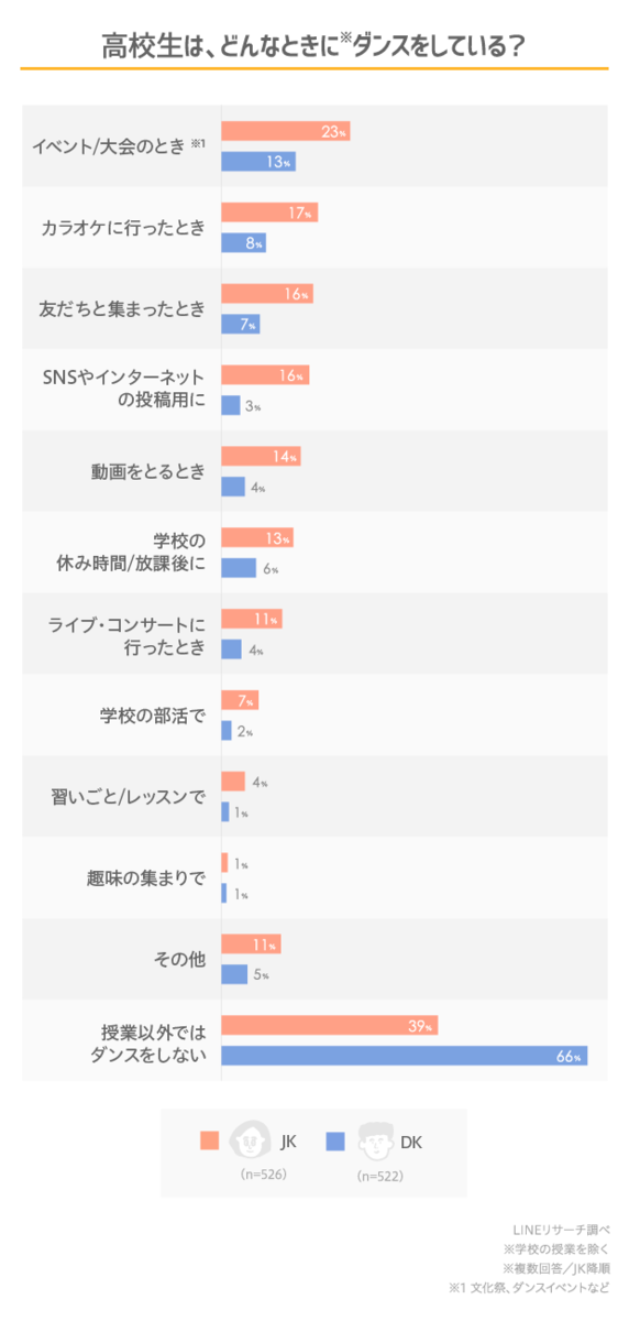 高校生はダンスが好き どんなときにダンスをする Lineリサーチ調査レポート リサーチノート Powered By Line