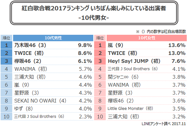 日本全国39万人の男女が選ぶ 紅白歌合戦 17年 人気歌手ランキング リサーチノート Powered By Line Lineリサーチ運営の調査メディア