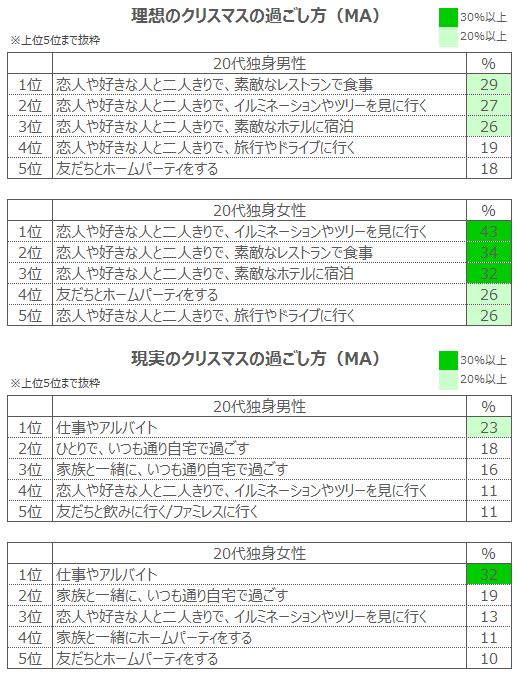 クリスマス調査 16年11月末実施 リサーチノート Powered By Line Lineリサーチ運営の調査メディア