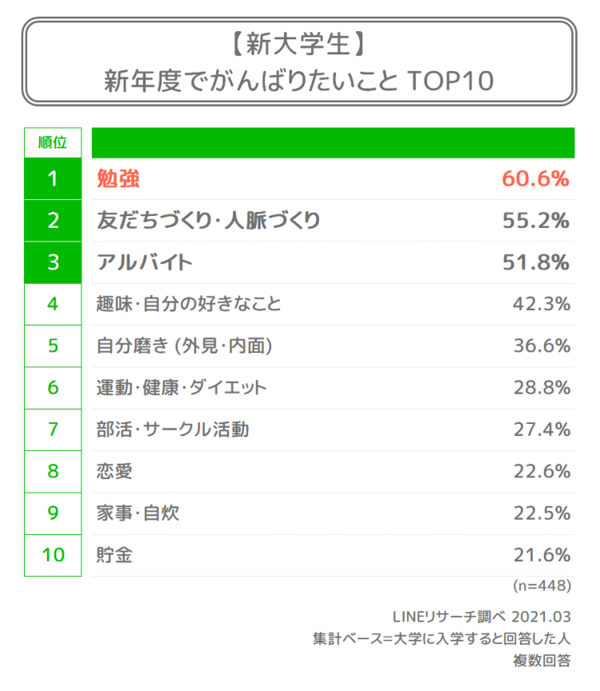 新大学生に関する調査】新大学生の新年度で「がんばりたいこと」や「準備していること」などについて調査 : LINEリサーチ調査レポート｜リサーチノート  powered by LINE