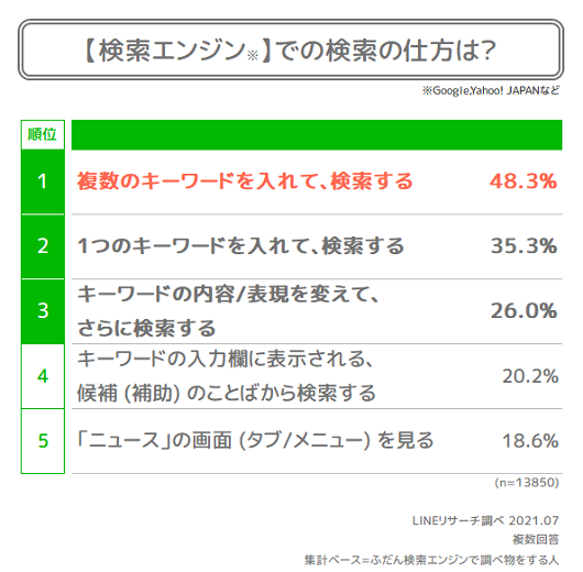 スマホで検索するときに重視していることや調べるジャンルは Lineリサーチ調査レポート リサーチノート Powered By Line