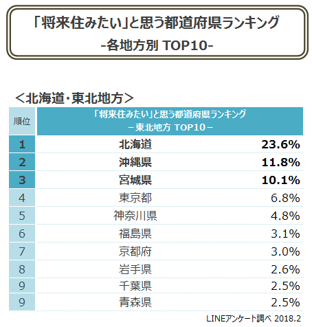 将来住みたい 都道府県ランキング リサーチノート Powered By Line Lineリサーチ運営の調査メディア