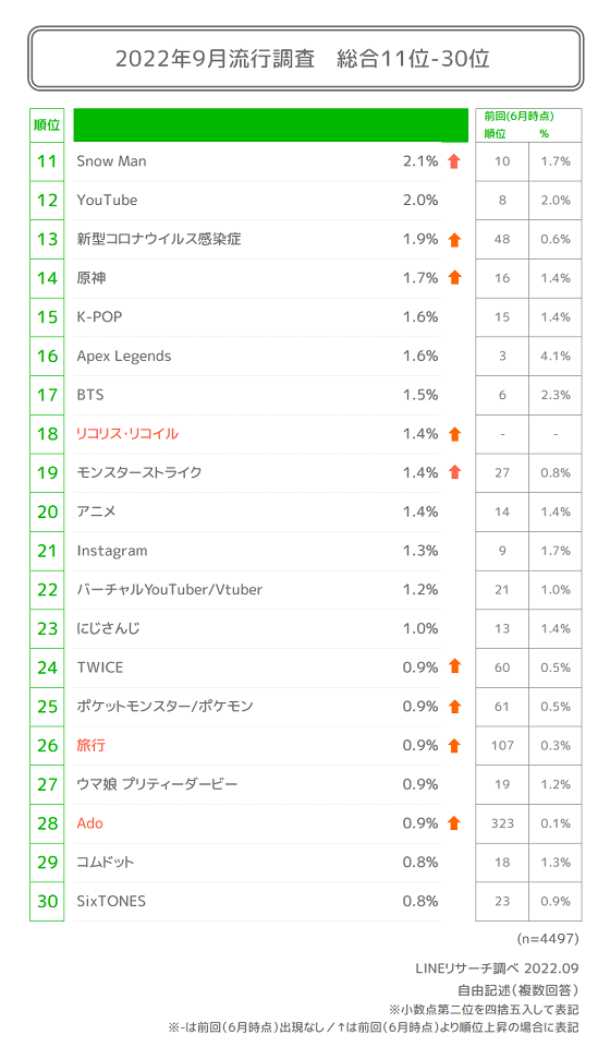 最新z世代のトレンド One Piece が1位 劇場版 One Piece Film Red も急上昇 Lineリサーチ調査レポート リサーチノート Powered By Line