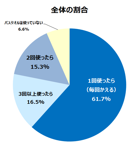 タオル ストア 替える頻度