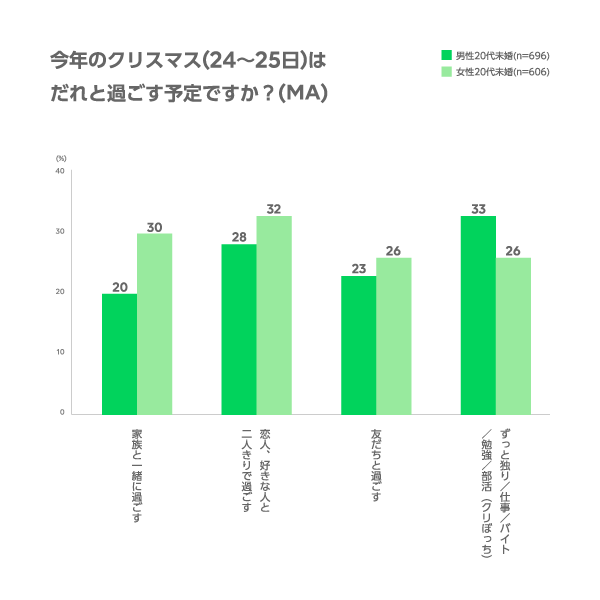 クリスマス調査 16年11月末実施 リサーチノート Powered By Line Lineリサーチ運営の調査メディア