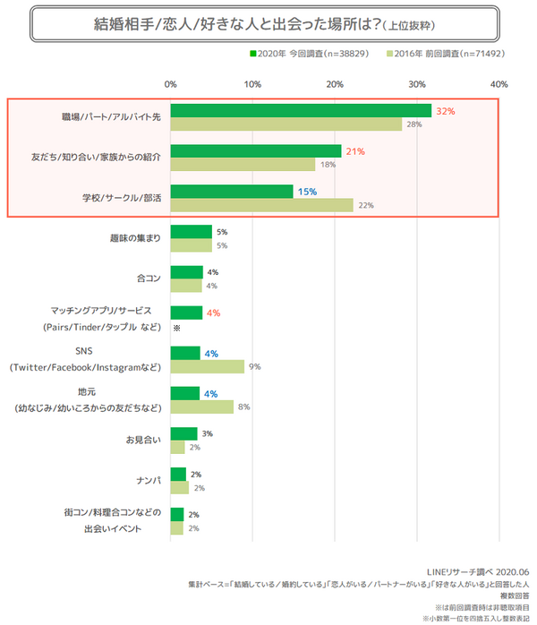 結婚意向ありは約6割 4年前より減少 出会い 結婚 に関する調査 Lineリサーチ調査レポート リサーチノート Powered By Line