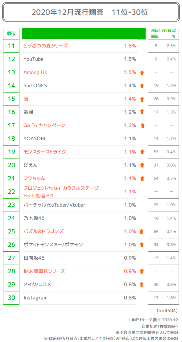 若年流行調査 鬼滅の刃 が圧倒的1位 呪術廻戦 が急上昇 Lineリサーチ調査レポート リサーチノート Powered By Line