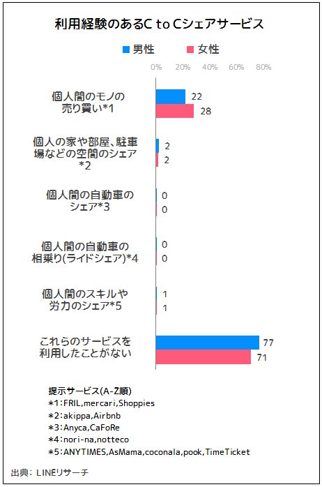 C To Cのシェアサービスに関する調査 Lineリサーチ調査レポート リサーチノート Powered By Line