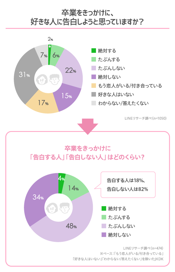 高校生が選ぶ卒業ソングは 第二ボタンはもらう Lineリサーチ調査レポート リサーチノート Powered By Line