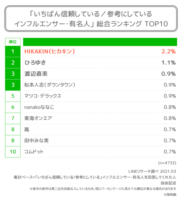 若年層が選ぶインフルエンサー 有名人の1位は Hikakin に Lineリサーチ調査レポート リサーチノート Powered By Line