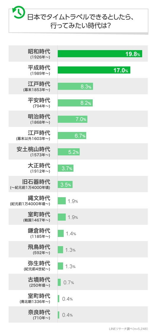 タイムトラベルで行ってみたい時代は何時代 Lineリサーチ調査レポート リサーチノート Powered By Line