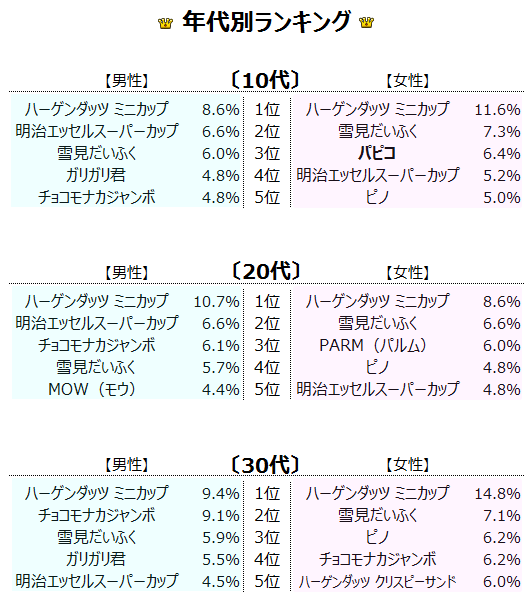 人気のアイス ランキング17 1位は多彩なフレーバーの濃厚アイス リサーチノート Powered By Line Lineリサーチ運営の調査メディア