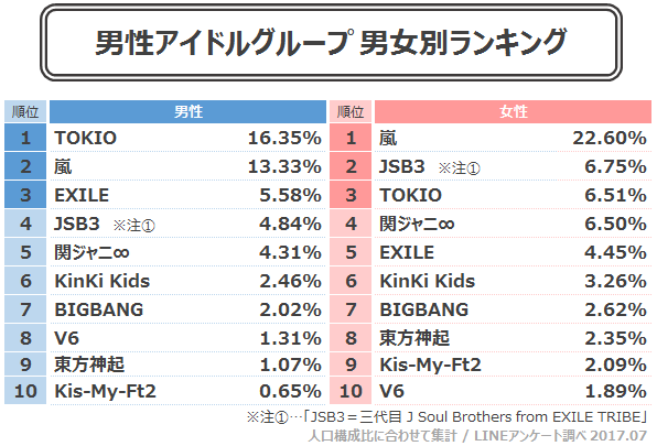 男性アイドルグループ人気ランキング 2位 Tokio 1位は国民的人気の5人組 リサーチノート Powered By Line Lineリサーチ運営の調査メディア