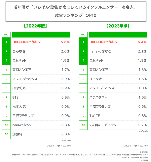 Z世代が選ぶインフルエンサー・有名人の1位は3年連続「HIKAKIN